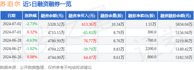 特邀注册彩金导航页-苏泊尔（002032）6月7日主力资金净卖出26.58万元